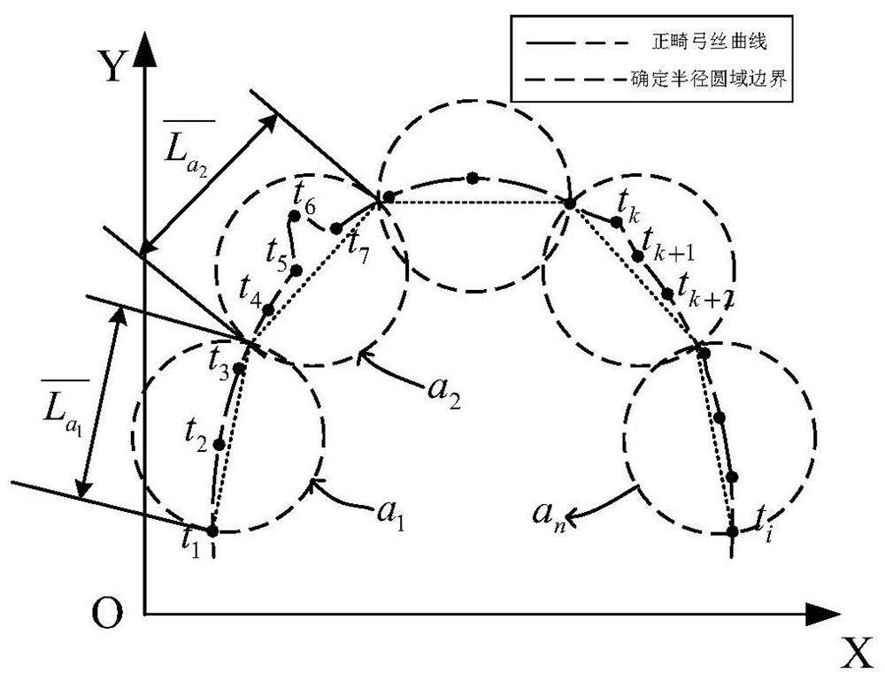 A method for determining the radius of the plane equal-radius circle domain division based on the sum of the angular distance ratios of the orthodontic archwire bending points