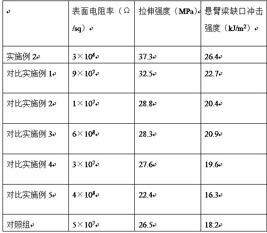 Processing method of high-stability antistatic agent for plastics