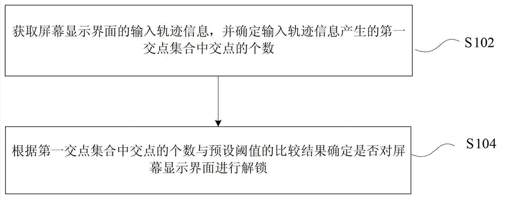 Method and device for unlocking screen display interface