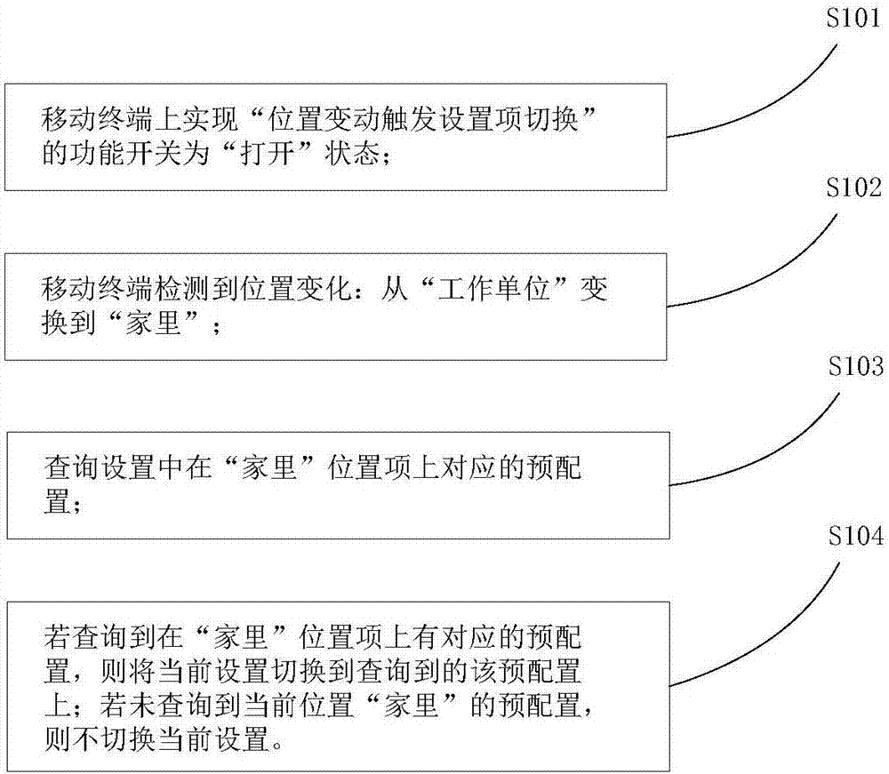 Implementation method and device for intelligently matching setting items along with position changes