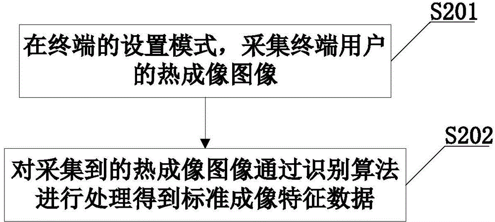 Terminal unlocking method and device and terminal