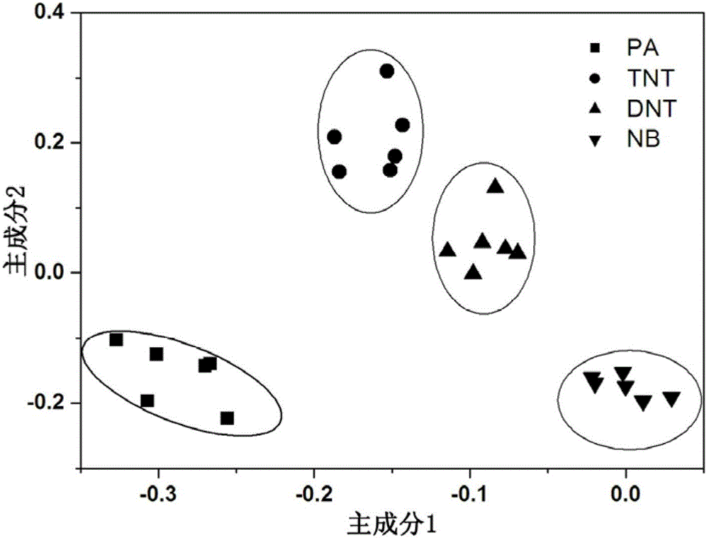 Identification detection method for nitro-aromatic explosives