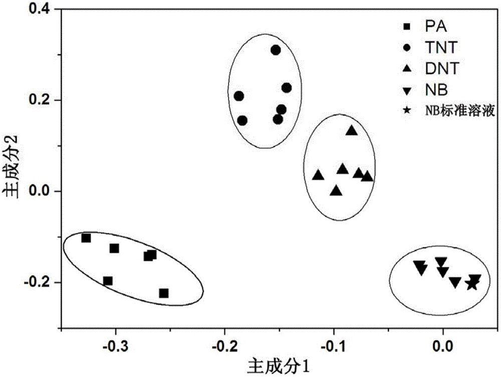 Identification detection method for nitro-aromatic explosives