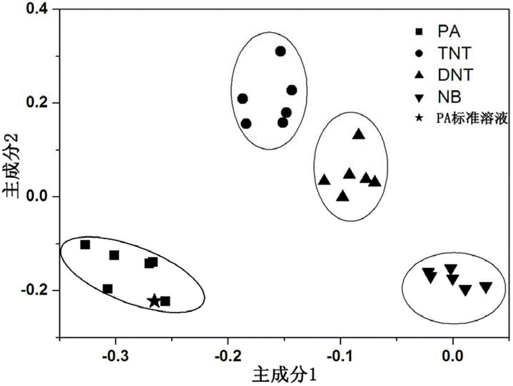 Identification detection method for nitro-aromatic explosives