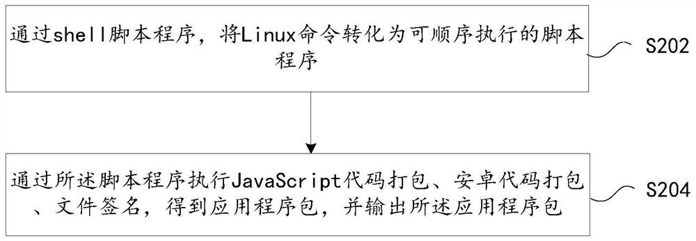 Android application program packaging method and device, storage medium and electronic device