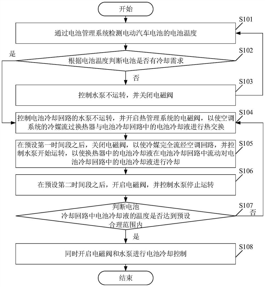 Thermal management system control method and device