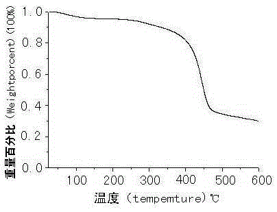 Phosphorus-nitrogen copolyester material containing cyclotriphosphazene group and preparation method thereof