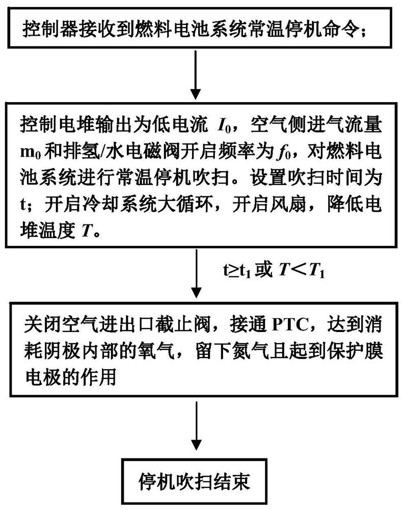 Fuel cell system and shutdown purging method thereof