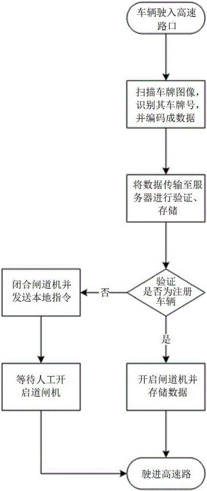 Highway toll station no-parking charging system based on license plate identification technology