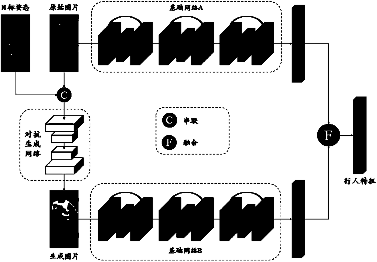 Pedestrian re-identification method based on attitude normalized image generation