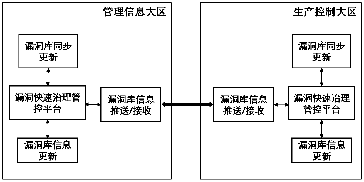 A cross-regional vulnerability library sharing and cooperative processing system and method