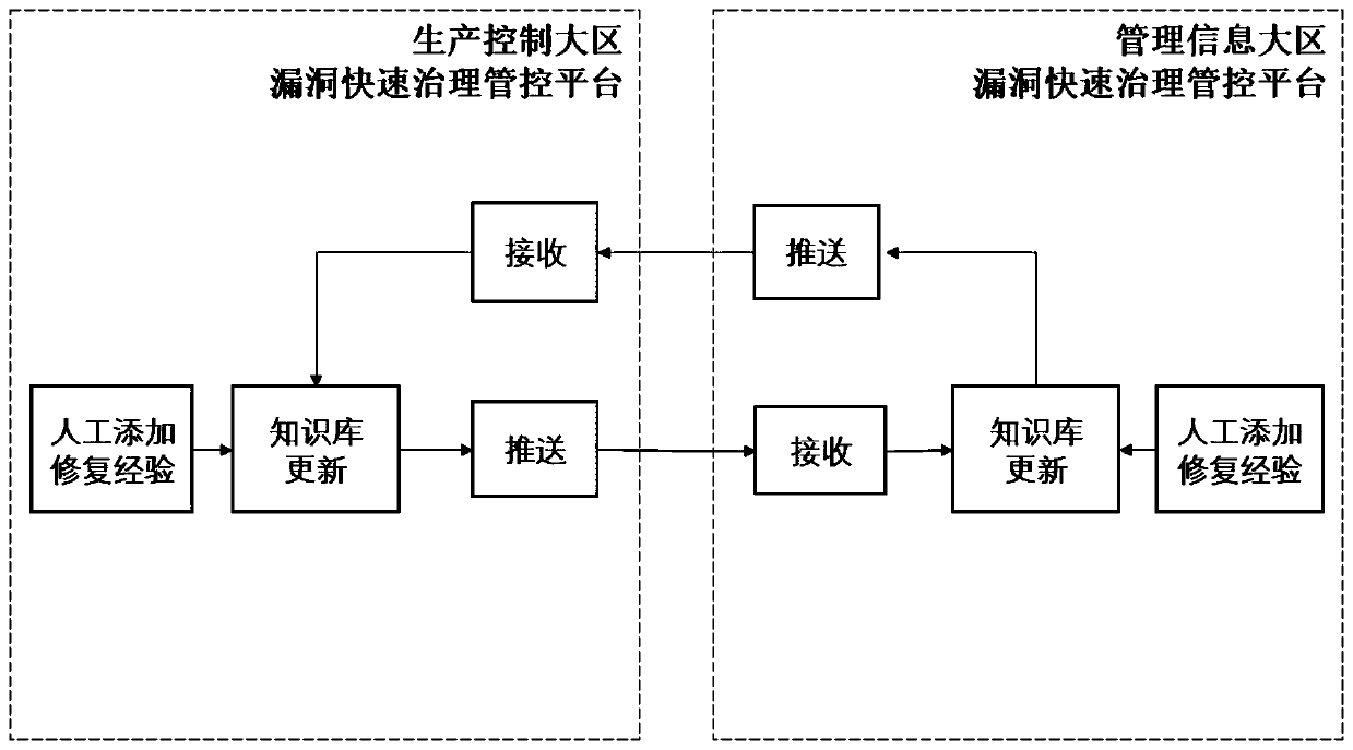 A cross-regional vulnerability library sharing and cooperative processing system and method