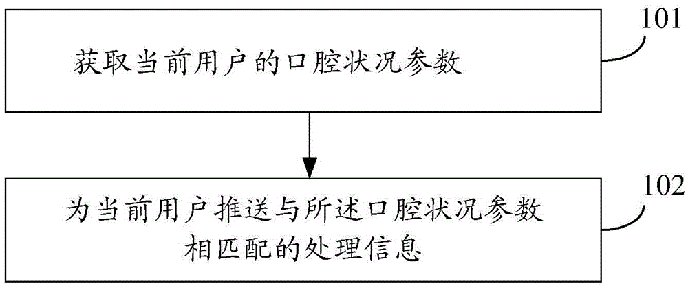 Method and device for pushing processing information