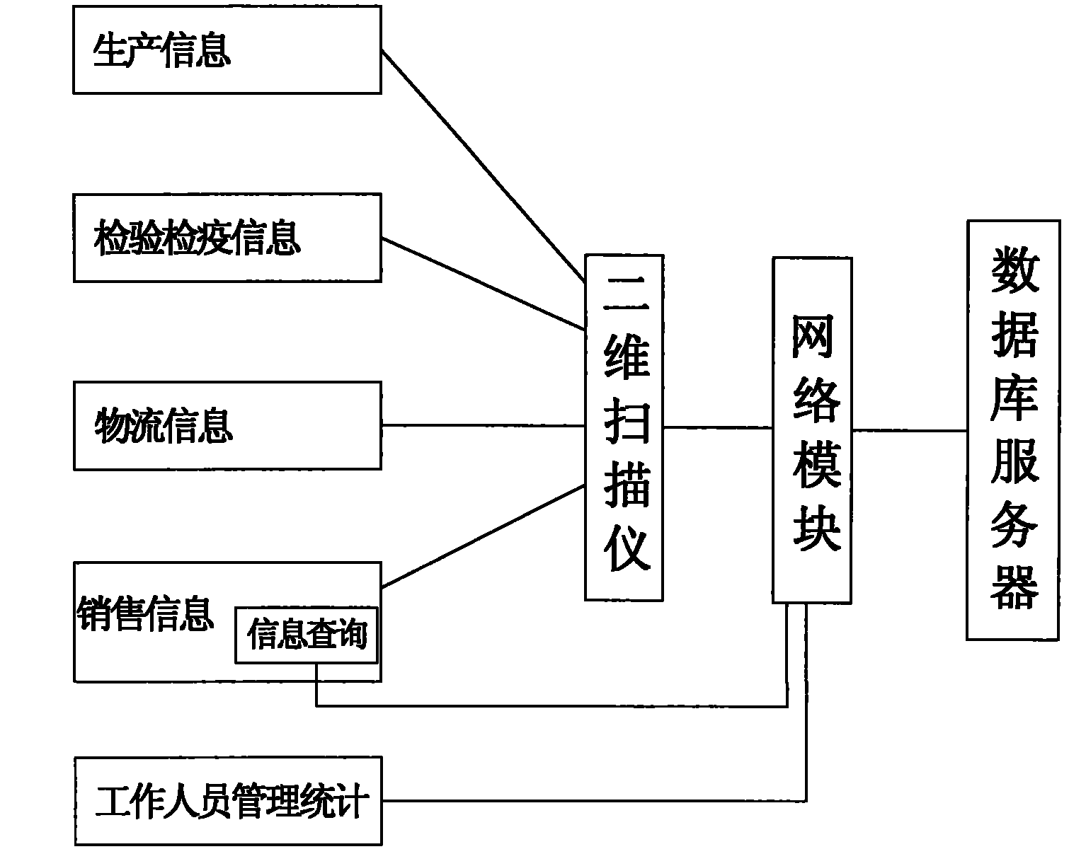 Farm and pasture product information statistical monitoring, tracing inquiry and process tracking system and method based on Internet of Things technology