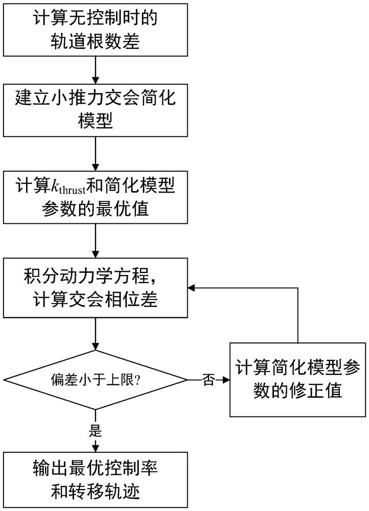 Analytic low-thrust circular orbit different-plane intersection optimization method