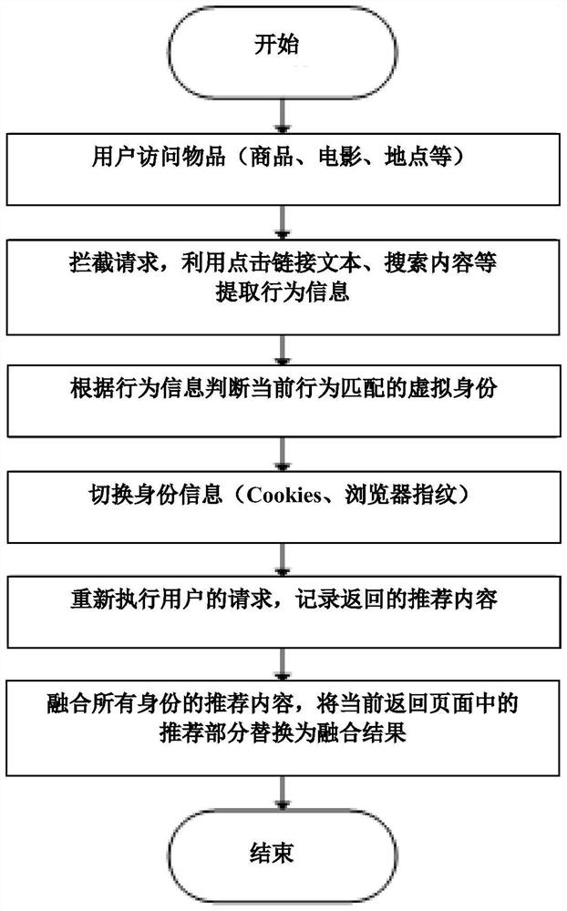 Anti-network tracking privacy protection method and system based on identity behavior confusion