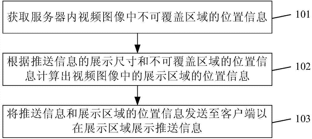 Pushing method, pushing device and server