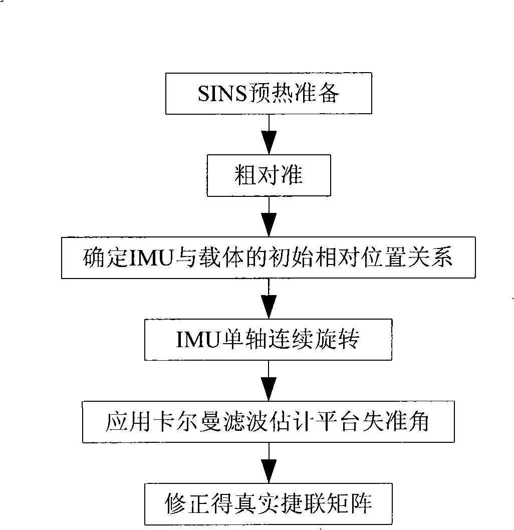 Method for initial alignment of a single-axis rotation strap-down inertial navigation system (SINS)