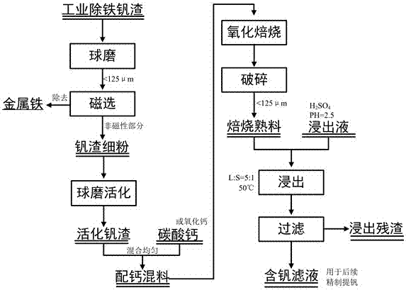 A method for strengthening the calcification of converter vanadium slag to extract vanadium