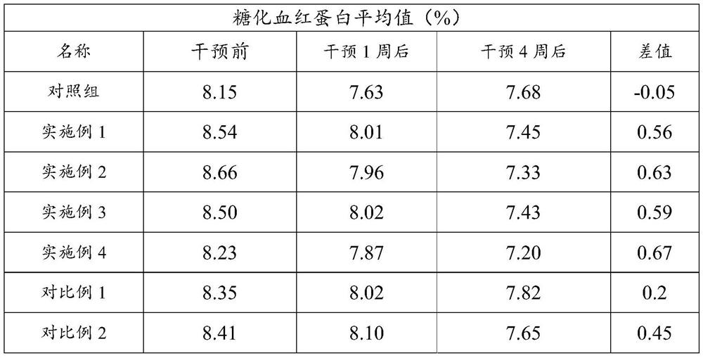 Composition for intervening hyperglycemia and preparation method thereof