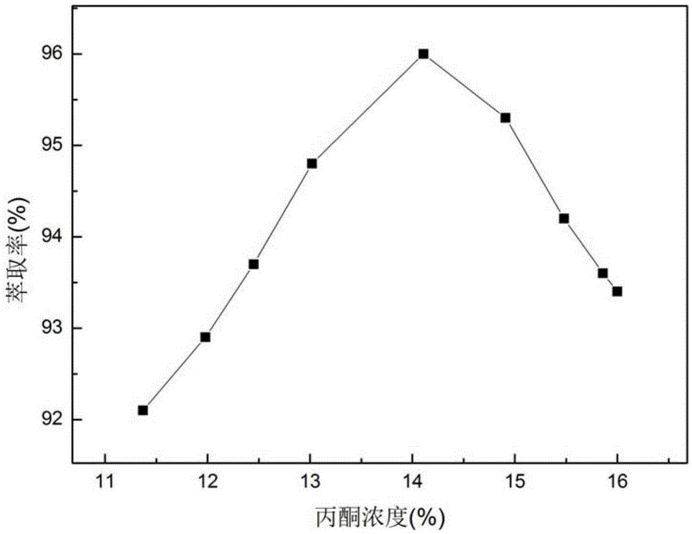 Aqueous two-phase system and application thereof to enrichment of trace amount of aromadendrene