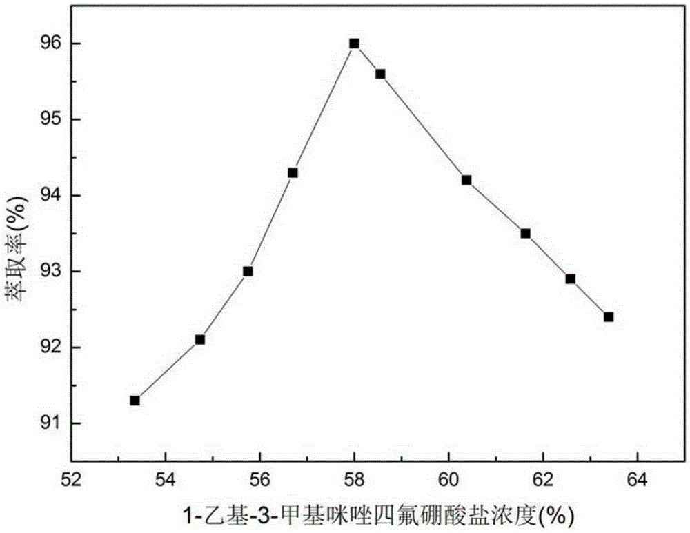 Aqueous two-phase system and application thereof to enrichment of trace amount of aromadendrene