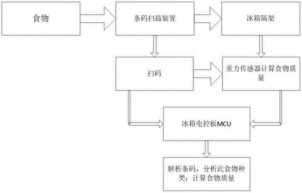 Food storage method of refrigerator and refrigerator