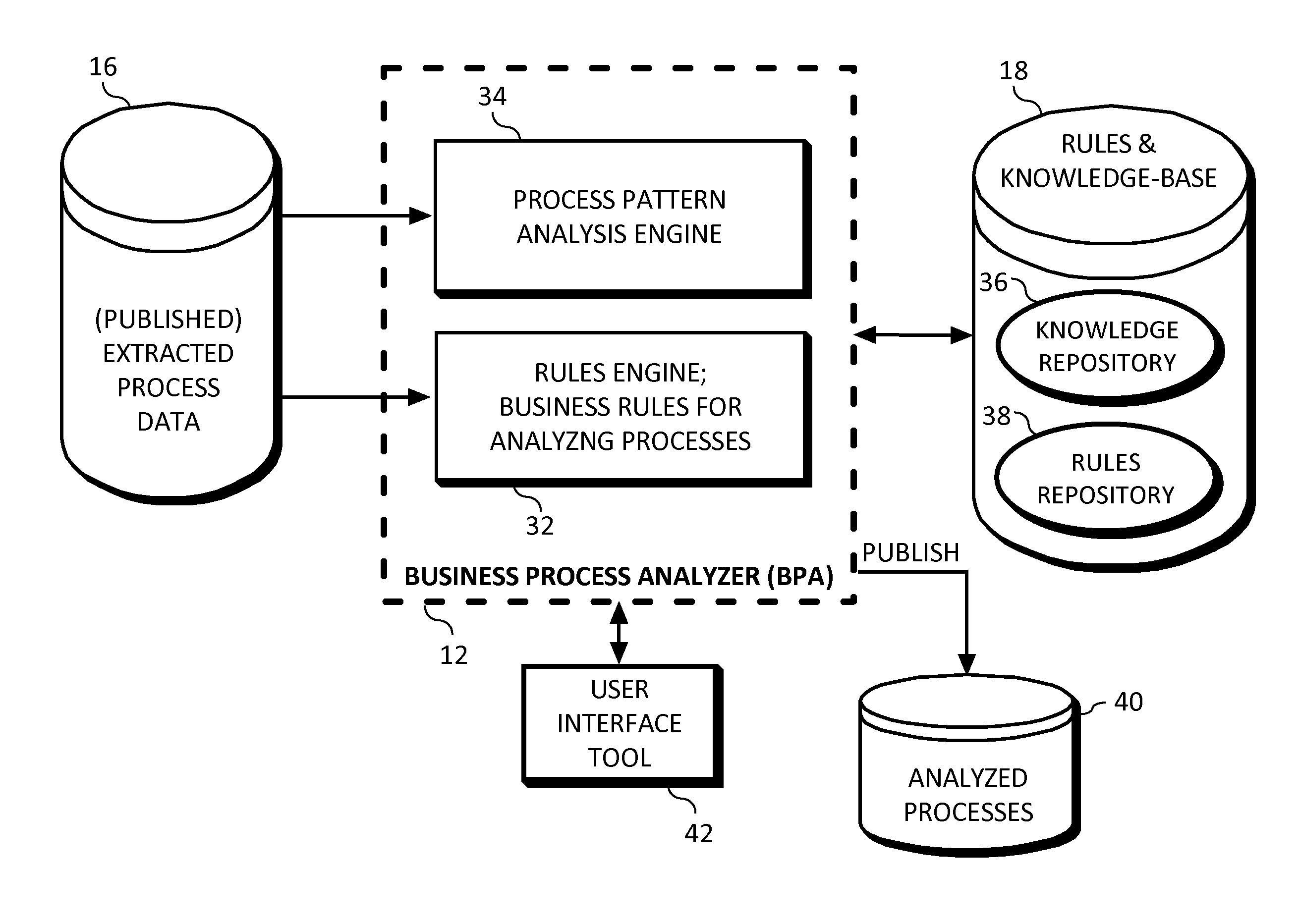 Business process analyzer that serializes obtained business process data and identifies patterns in serialized business processs data