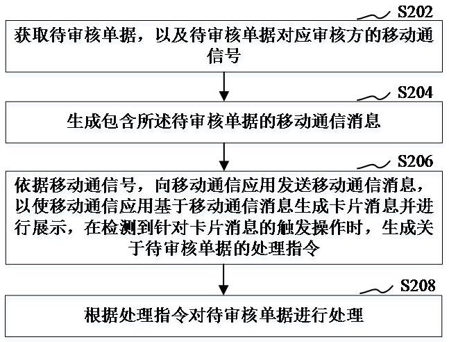 Document processing method, device, computer equipment and storage medium