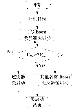 Starting method of multi-branch two-stage three-phase photovoltaic grid-connected inverter