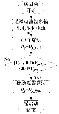 Starting method of multi-branch two-stage three-phase photovoltaic grid-connected inverter