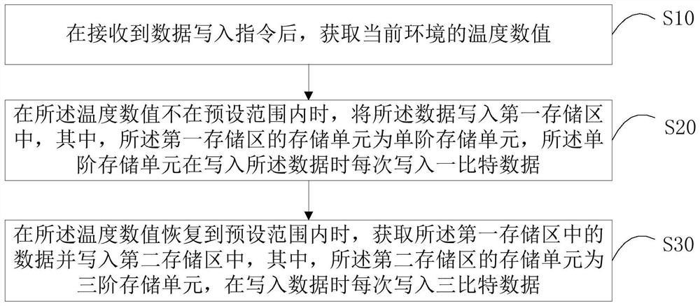 Flash memory data writing method, device and computer-readable storage medium