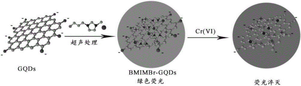 Graphene quantum dot and ionic liquid compound and application thereof to Cr(VI) detection