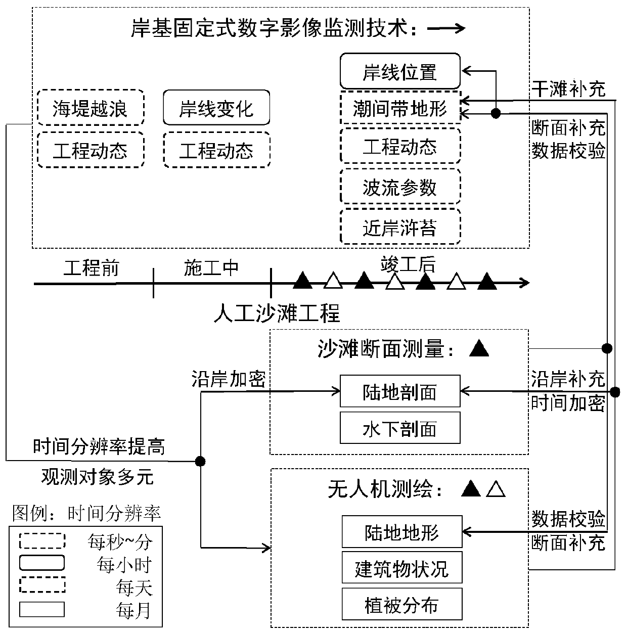 Artificial beach multi-source monitoring data integrated analysis method