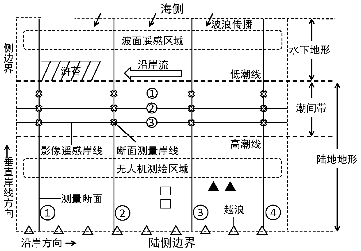 Artificial beach multi-source monitoring data integrated analysis method