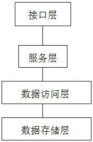 Cross-border e-commerce platform having high concurrency extensible distributed type architecture