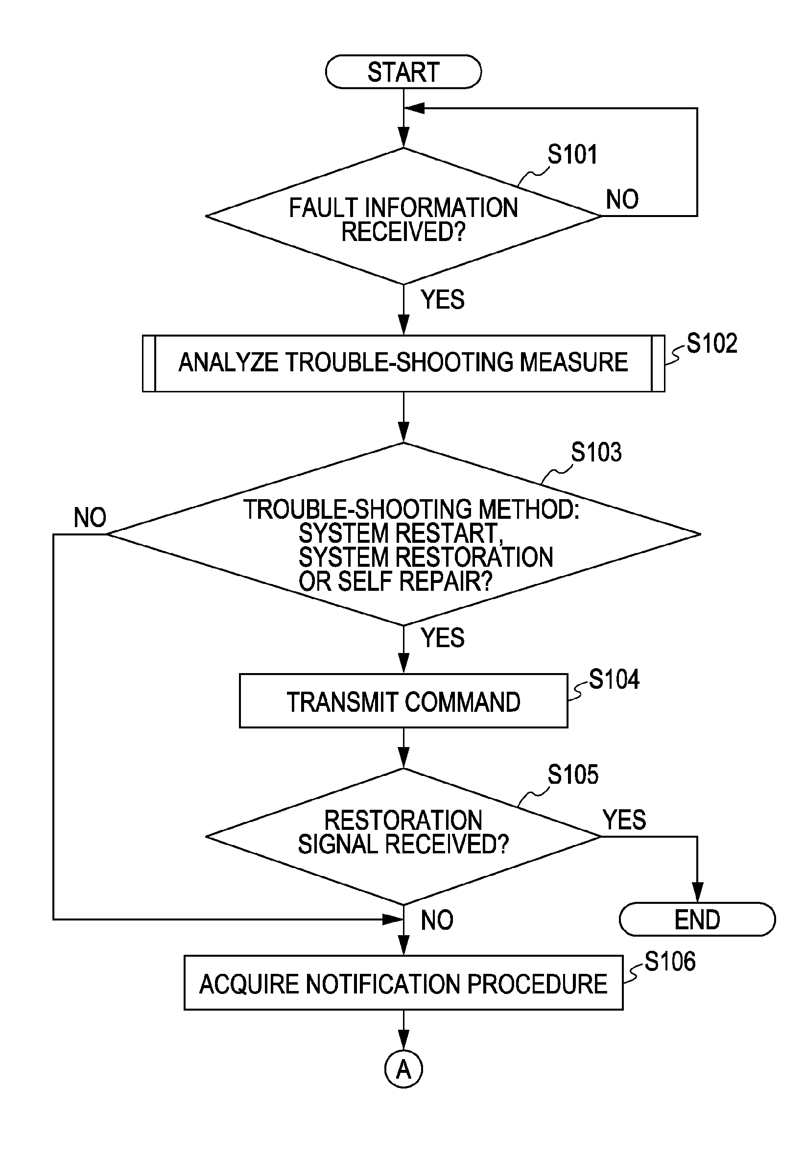 Support management method, support management system and information processing device