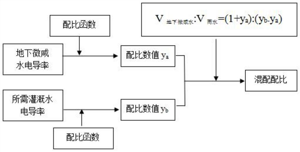 Underground brackish water and rainwater mixed irrigation method for facility agriculture