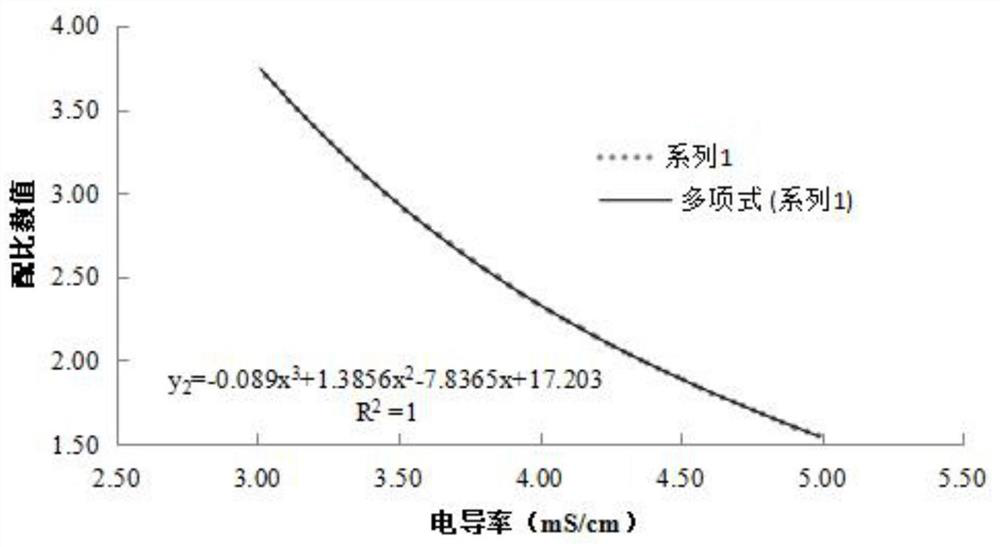 Underground brackish water and rainwater mixed irrigation method for facility agriculture