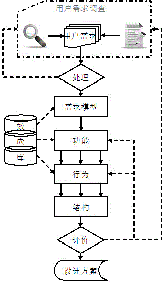 Product requirement-structure mapping method based on effect