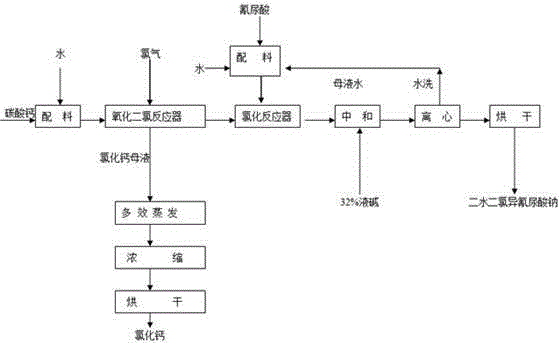 Preparation method of dihydrate sodium dichloroisocyanate