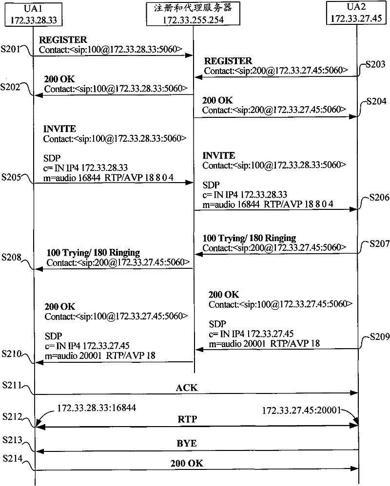 A session method and device based on session initiation protocol