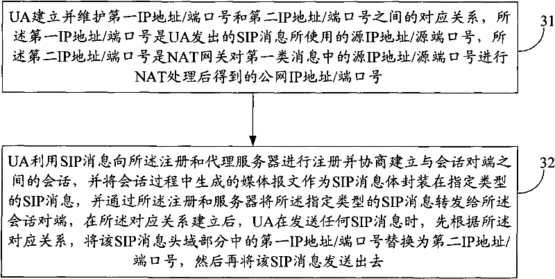 A session method and device based on session initiation protocol