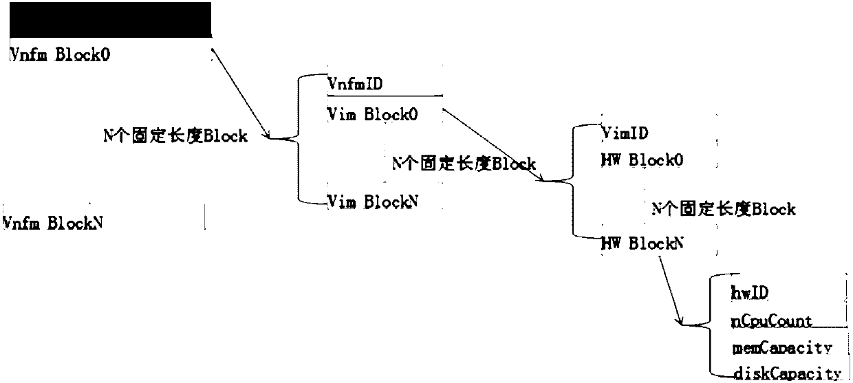 Method and device for quickly instantiating VNF according to affinity principle