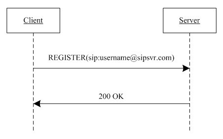 SIP (Session Initiation Protocol) protocol-based multimedia network communication method