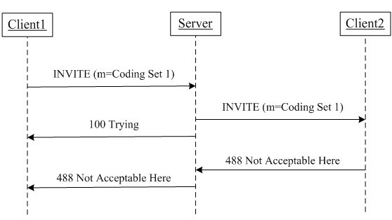 SIP (Session Initiation Protocol) protocol-based multimedia network communication method