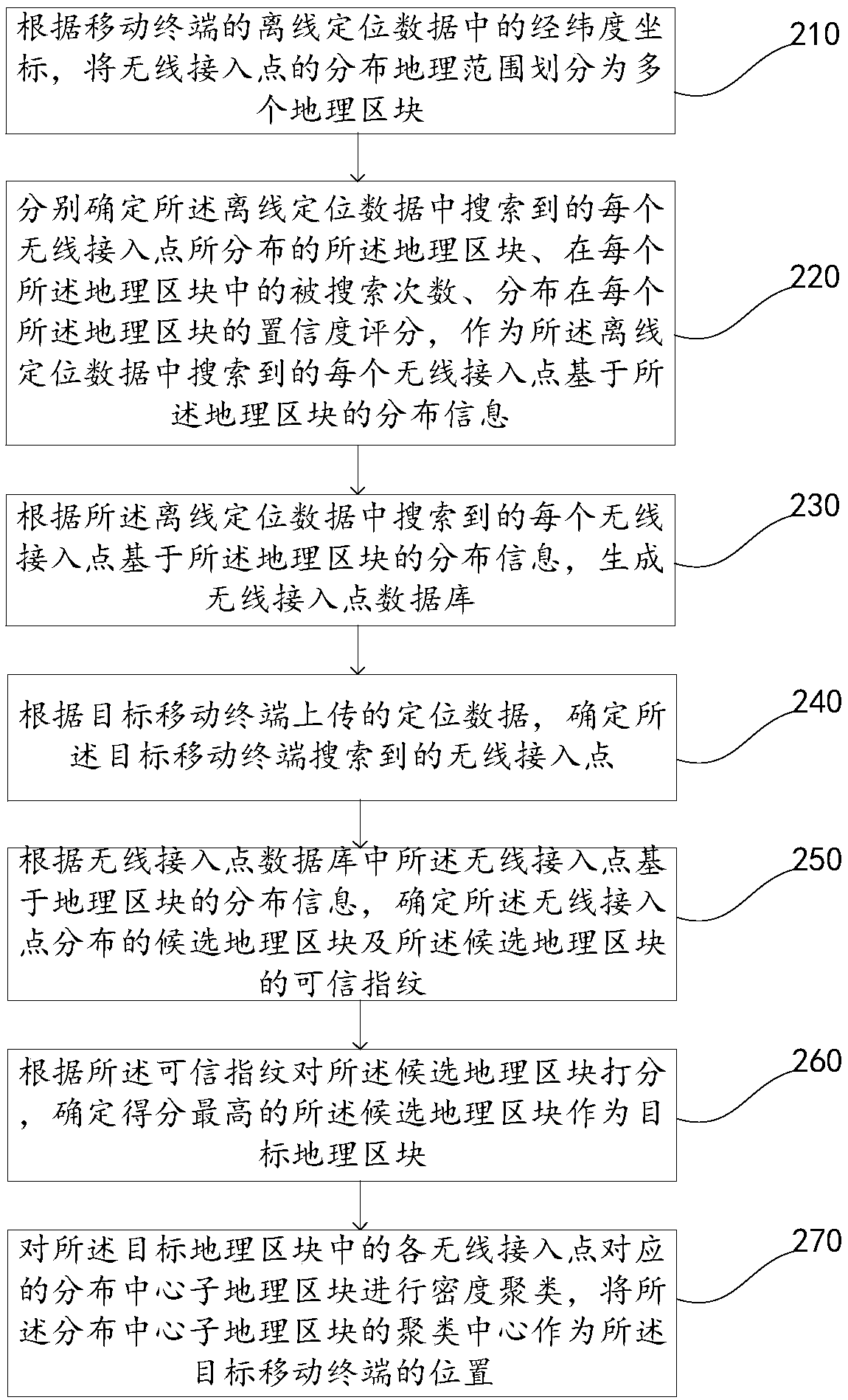 Mobile terminal positioning method, device, electronic equipment and storage medium