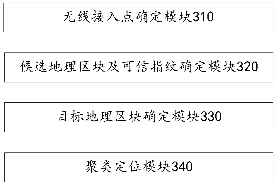 Mobile terminal positioning method, device, electronic equipment and storage medium