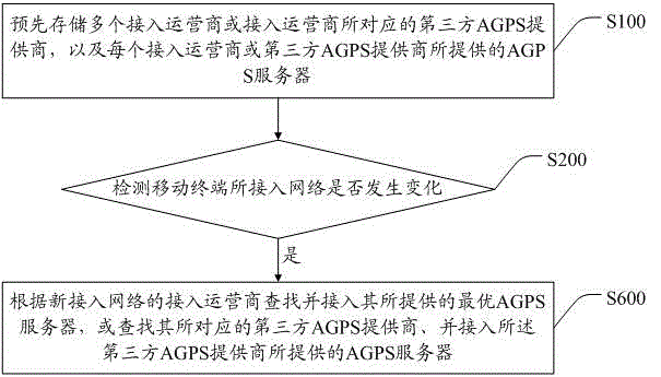 Automatic switching control method and system of AGPS servers based on mobile terminal