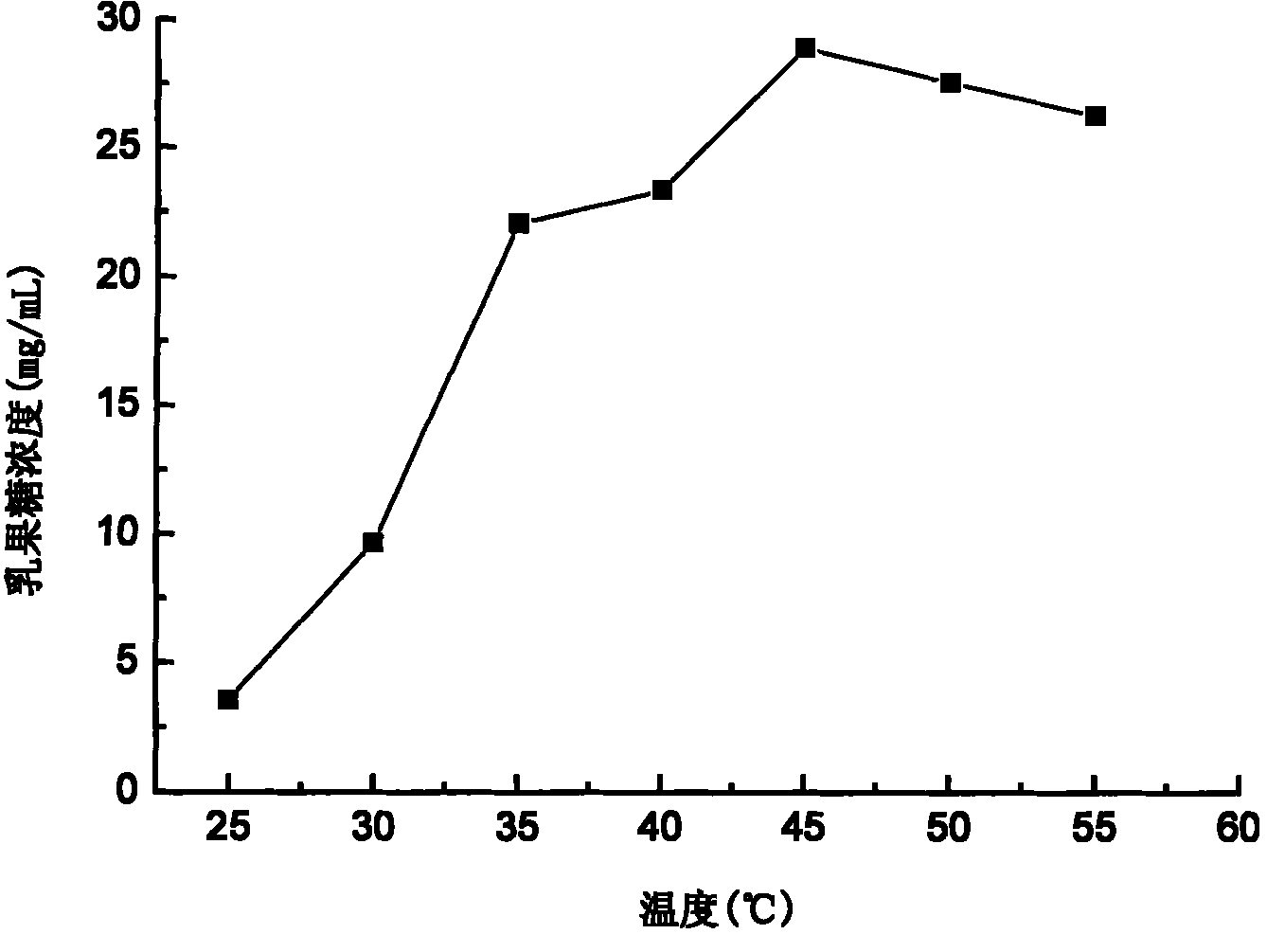 Method for preparing lactulose by co-immobilized lactose enzyme and glucose isomerase